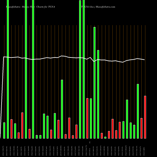 Money Flow charts share TGNA TEGNA Inc. NYSE Stock exchange 