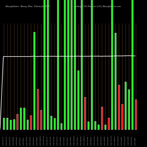 Money Flow charts share TGP Teekay LNG Partners L.P. NYSE Stock exchange 