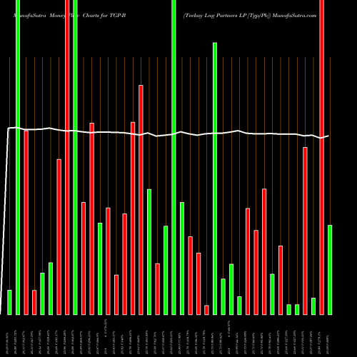 Money Flow charts share TGP-B Teekay Lng Partners LP [Tgp/Pb] NYSE Stock exchange 