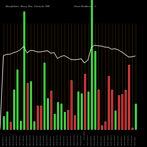 Money Flow charts share THC Tenet Healthcare Corporation NYSE Stock exchange 