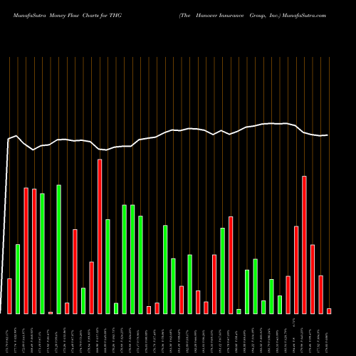 Money Flow charts share THG The Hanover Insurance Group, Inc. NYSE Stock exchange 