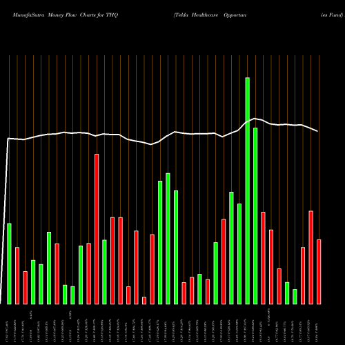 Money Flow charts share THQ Tekla Healthcare Opportunies Fund NYSE Stock exchange 