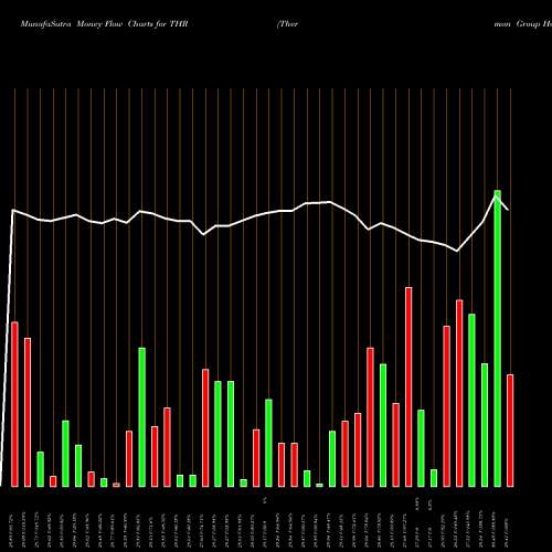 Money Flow charts share THR Thermon Group Holdings, Inc. NYSE Stock exchange 