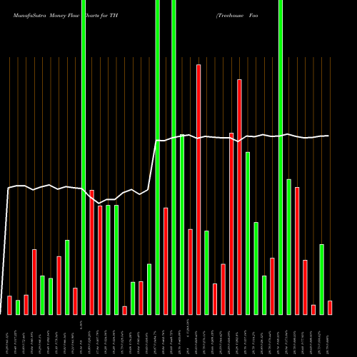 Money Flow charts share THS Treehouse Foods, Inc. NYSE Stock exchange 