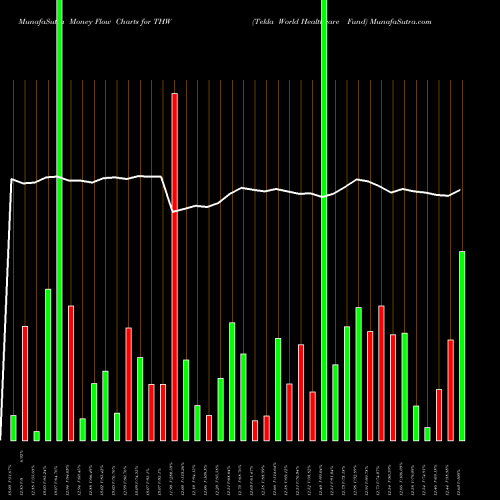 Money Flow charts share THW Tekla World Healthcare Fund NYSE Stock exchange 