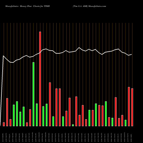 Money Flow charts share TIMB Tim S.A. ADR NYSE Stock exchange 