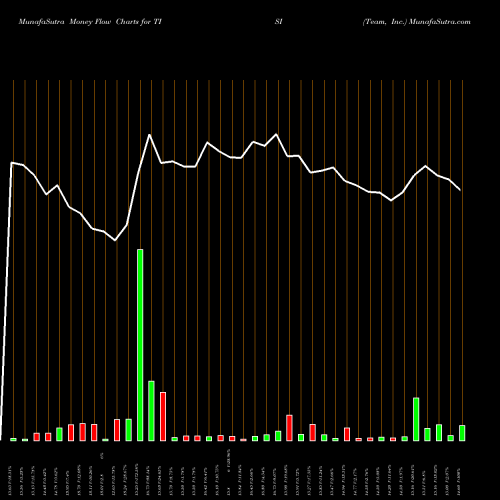 Money Flow charts share TISI Team, Inc. NYSE Stock exchange 