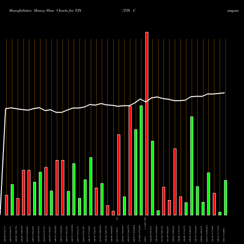 Money Flow charts share TJX TJX Companies, Inc. (The) NYSE Stock exchange 