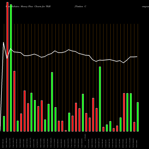 Money Flow charts share TKR Timken Company (The) NYSE Stock exchange 