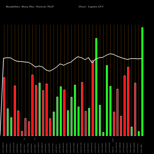 Money Flow charts share TLLP Tesoro Logistics LP Common Unit NYSE Stock exchange 