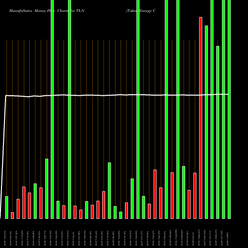 Money Flow charts share TLN Talen Energy Corporation NYSE Stock exchange 