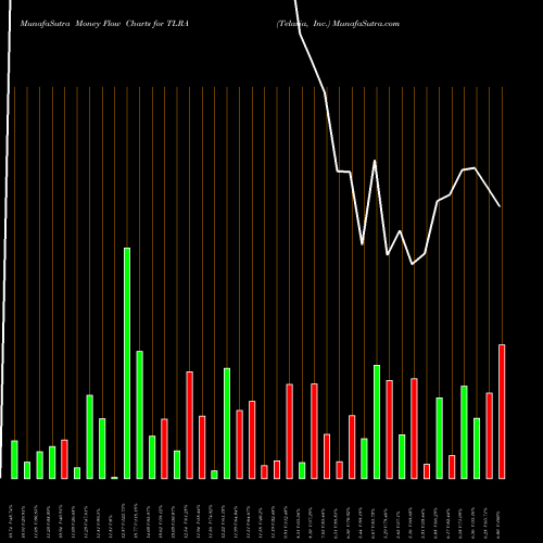 Money Flow charts share TLRA Telaria, Inc. NYSE Stock exchange 