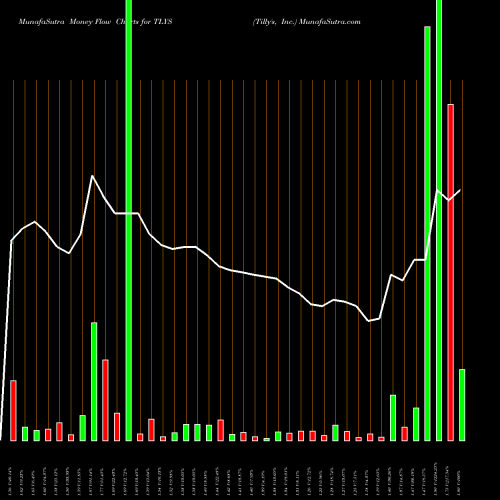 Money Flow charts share TLYS Tilly's, Inc. NYSE Stock exchange 