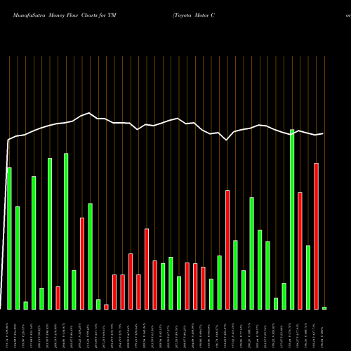 Money Flow charts share TM Toyota Motor Corp Ltd Ord NYSE Stock exchange 