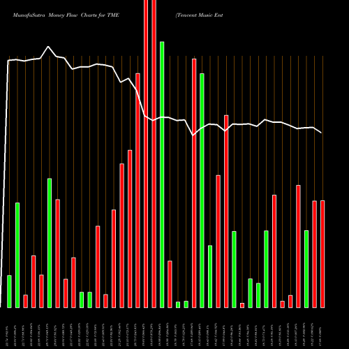 Money Flow charts share TME Tencent Music Entertainment Group NYSE Stock exchange 