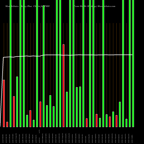 Money Flow charts share TMH Team Health Holdings NYSE Stock exchange 