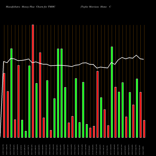 Money Flow charts share TMHC Taylor Morrison Home Corporation NYSE Stock exchange 