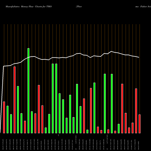 Money Flow charts share TMO Thermo Fisher Scientific Inc NYSE Stock exchange 