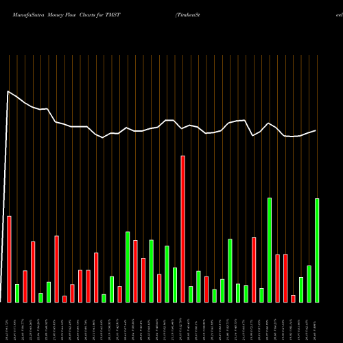 Money Flow charts share TMST TimkenSteel Corporation NYSE Stock exchange 