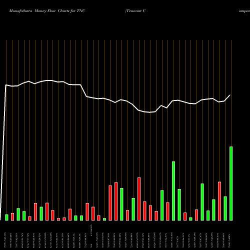 Money Flow charts share TNC Tennant Company NYSE Stock exchange 