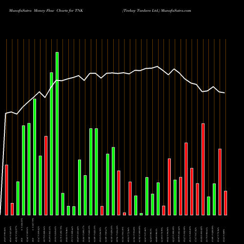 Money Flow charts share TNK Teekay Tankers Ltd. NYSE Stock exchange 