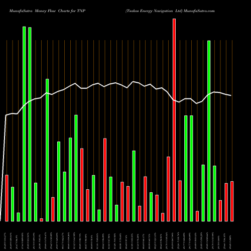 Money Flow charts share TNP Tsakos Energy Navigation Ltd NYSE Stock exchange 