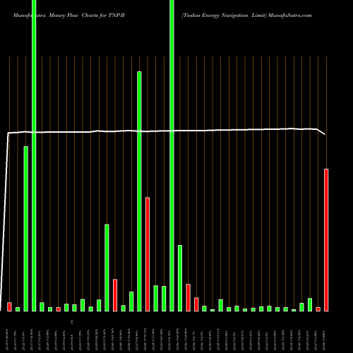 Money Flow charts share TNP-B Tsakos Energy Navigation Limit NYSE Stock exchange 
