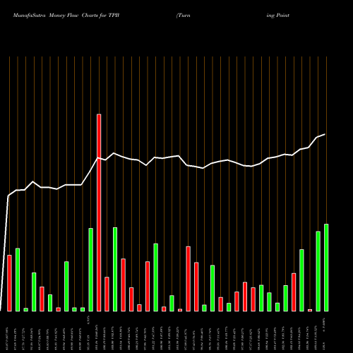 Money Flow charts share TPB Turning Point Brands, Inc. NYSE Stock exchange 
