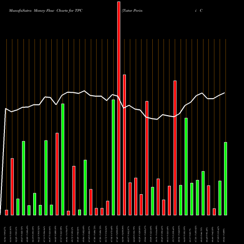 Money Flow charts share TPC Tutor Perini Corporation NYSE Stock exchange 