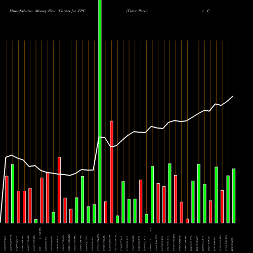 Money Flow charts share TPC Tutor Perini Corporation NYSE Stock exchange 