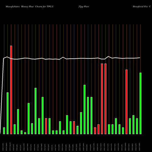Money Flow charts share TPG.U Tpg Pace Beneficial Fin Corp [Tpgy.U] NYSE Stock exchange 