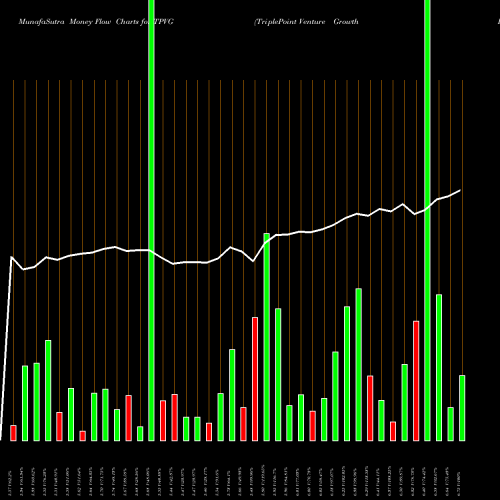Money Flow charts share TPVG TriplePoint Venture Growth BDC Corp. NYSE Stock exchange 