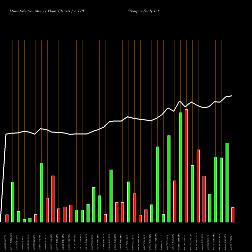 Money Flow charts share TPX Tempur Sealy International, Inc. NYSE Stock exchange 