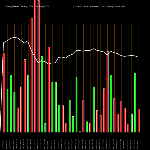 Money Flow charts share TR Tootsie Roll Industries, Inc. NYSE Stock exchange 