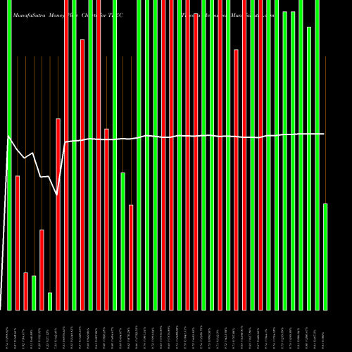 Money Flow charts share TREC Trecora Resources NYSE Stock exchange 