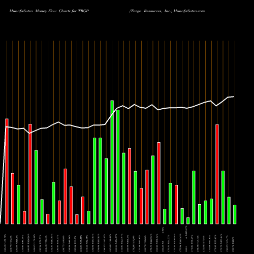 Money Flow charts share TRGP Targa Resources, Inc. NYSE Stock exchange 