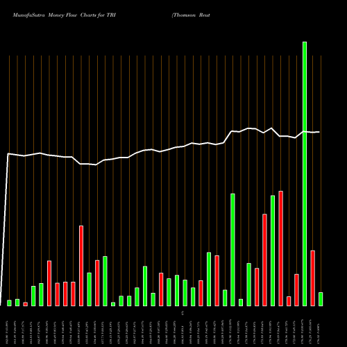 Money Flow charts share TRI Thomson Reuters Corp NYSE Stock exchange 