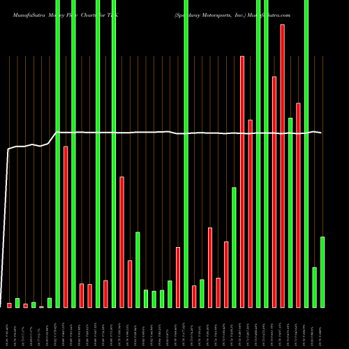 Money Flow charts share TRK Speedway Motorsports, Inc. NYSE Stock exchange 