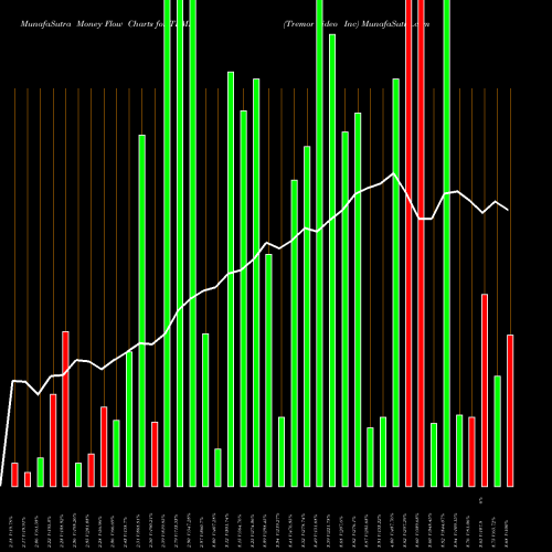 Money Flow charts share TRMR Tremor Video Inc NYSE Stock exchange 