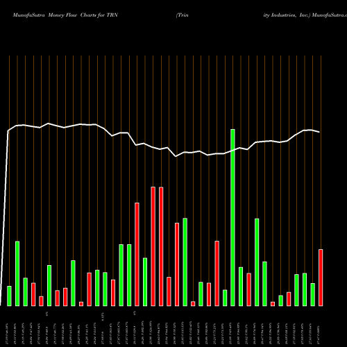 Money Flow charts share TRN Trinity Industries, Inc. NYSE Stock exchange 