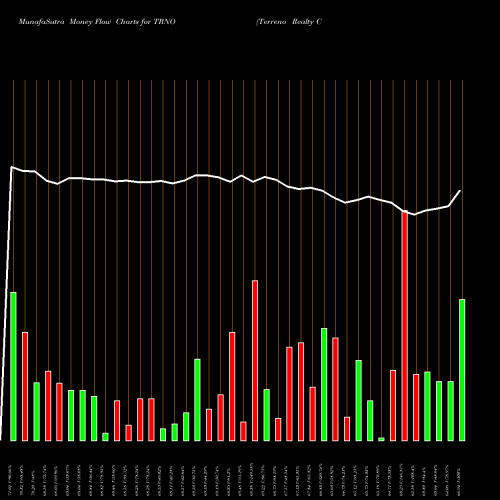 Money Flow charts share TRNO Terreno Realty Corporation NYSE Stock exchange 