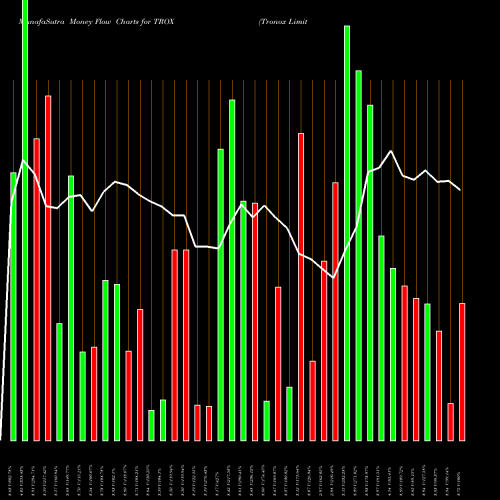 Money Flow charts share TROX Tronox Limited NYSE Stock exchange 