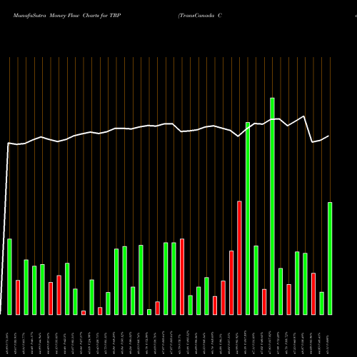 Money Flow charts share TRP TransCanada Corporation NYSE Stock exchange 