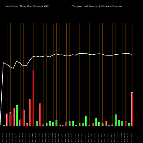 Money Flow charts share TRQ Turquoise Hill Resources Ltd. NYSE Stock exchange 
