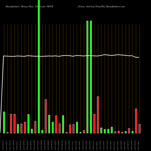 Money Flow charts share TRT-B Triton Intl Ltd [Trtn/Pb] NYSE Stock exchange 