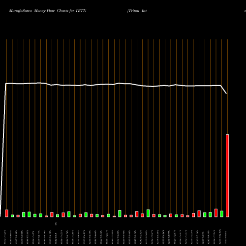 Money Flow charts share TRTN Triton International Limited NYSE Stock exchange 