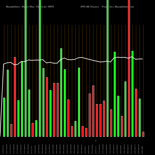 Money Flow charts share TRTX TPG RE Finance Trust, Inc. NYSE Stock exchange 