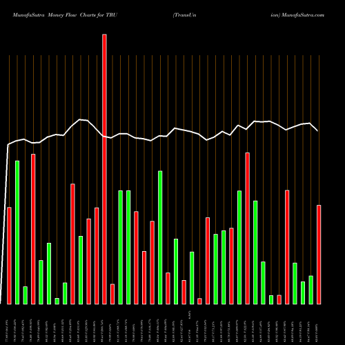 Money Flow charts share TRU TransUnion NYSE Stock exchange 