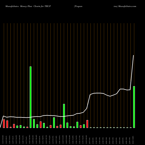 Money Flow charts share TRUP Trupanion NYSE Stock exchange 