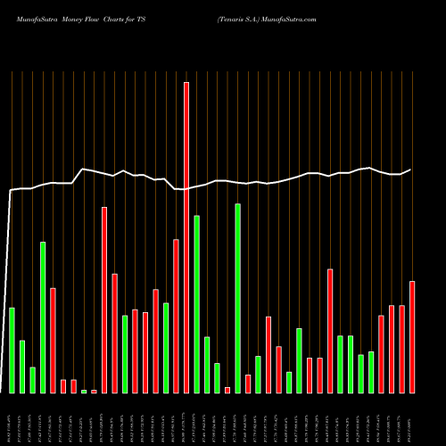 Money Flow charts share TS Tenaris S.A. NYSE Stock exchange 